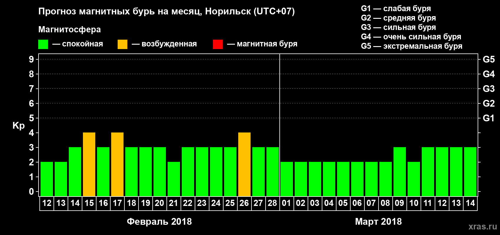 Прогноз максимального суточного геомагнитного индекса Kp на <b>1 месяц</b> (31 день) <b>с 12 февраля по 14 марта 2018 г</b>