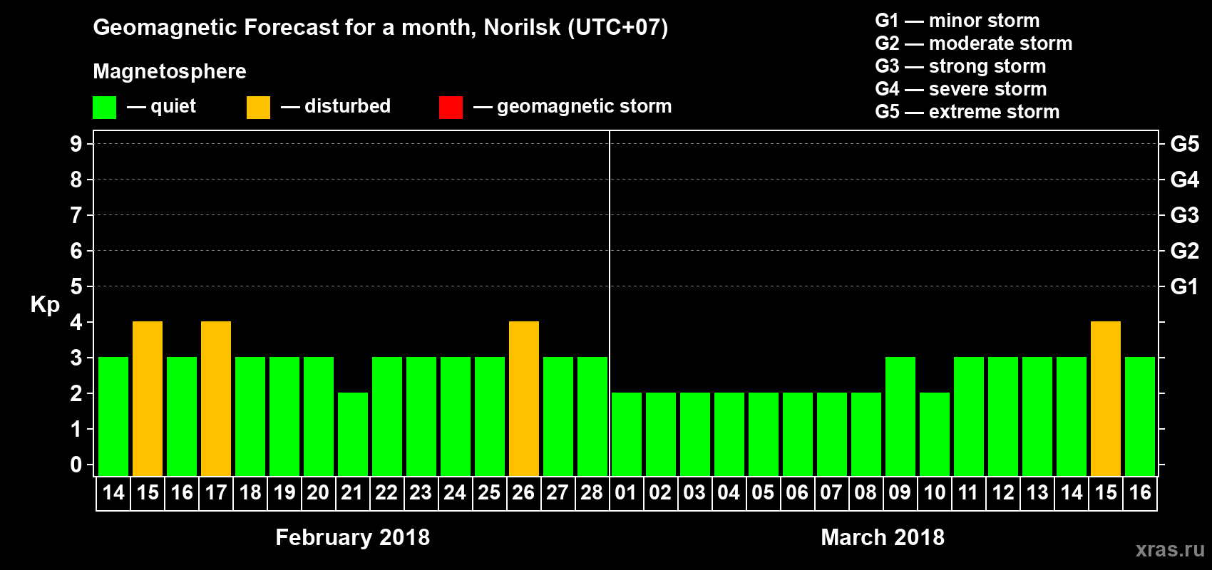 Forecast of the daily maximal value of geomagnetic index Kp for <b>1 month</b> (31 days) <b>from Feb 14, 2018 to Mar 16, 2018</b>