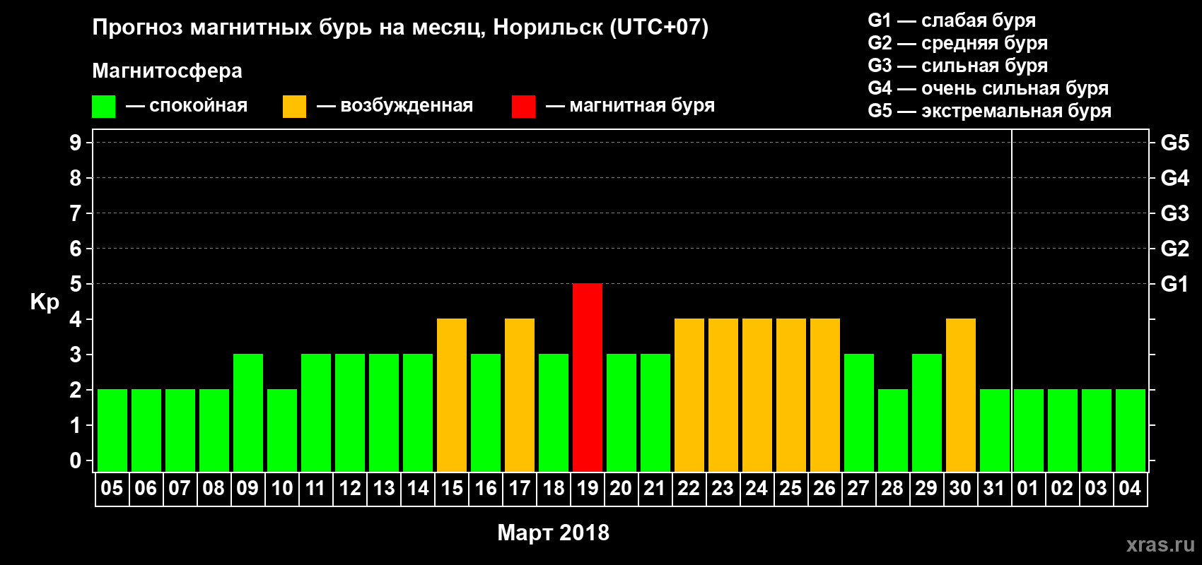 Прогноз максимального суточного геомагнитного индекса Kp на <b>1 месяц</b> (31 день) <b>с 05 марта по 04 апреля 2018 г</b>