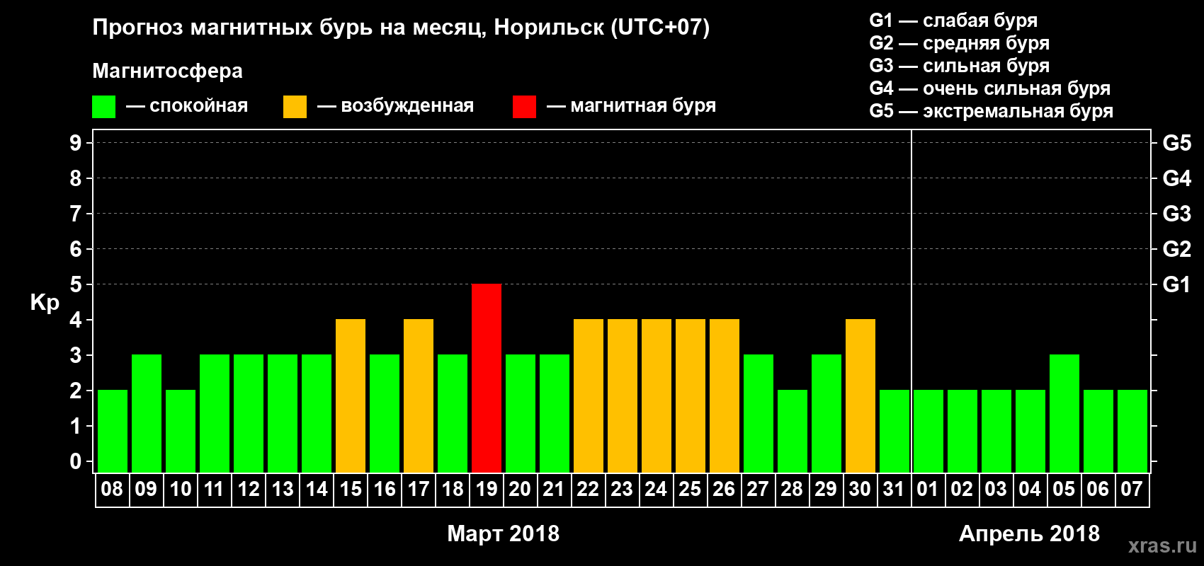 Прогноз максимального суточного геомагнитного индекса Kp на <b>1 месяц</b> (31 день) <b>с 08 марта по 07 апреля 2018 г</b>
