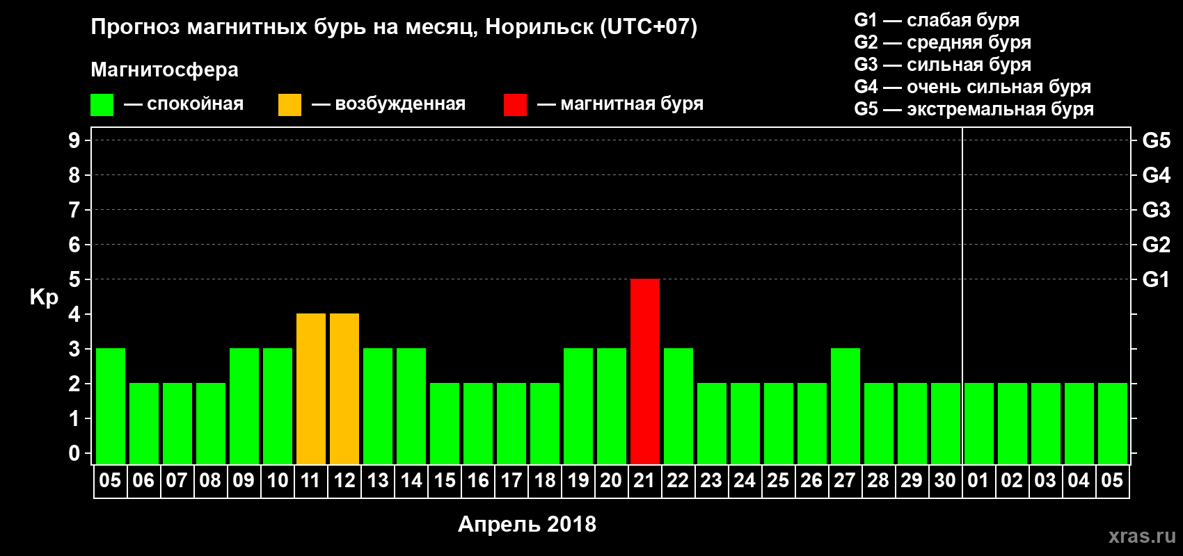 Прогноз максимального суточного геомагнитного индекса Kp на <b>1 месяц</b> (31 день) <b>с 05 апреля по 05 мая 2018 г</b>