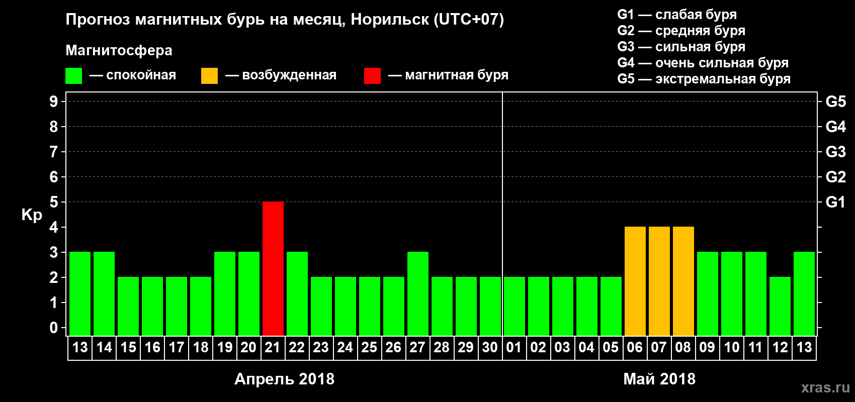 Прогноз максимального суточного геомагнитного индекса Kp на <b>1 месяц</b> (31 день) <b>с 13 апреля по 13 мая 2018 г</b>