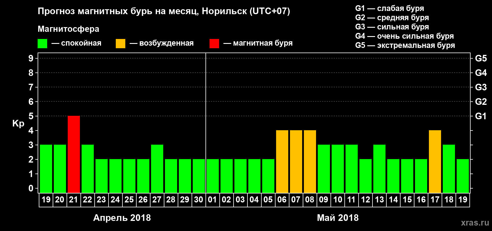 Прогноз максимального суточного геомагнитного индекса Kp на <b>1 месяц</b> (31 день) <b>с 19 апреля по 19 мая 2018 г</b>