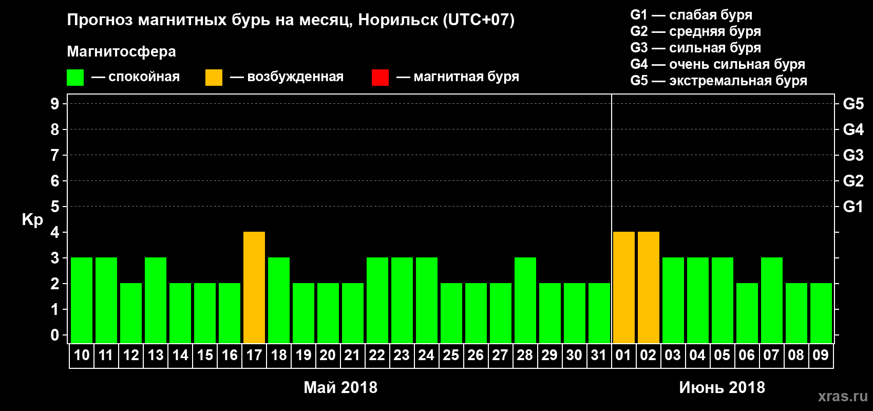 Прогноз максимального суточного геомагнитного индекса Kp на <b>1 месяц</b> (31 день) <b>с 10 мая по 09 июня 2018 г</b>