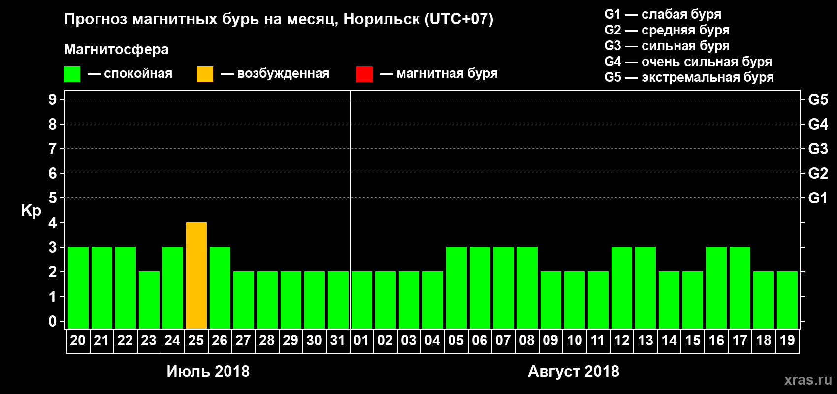 Прогноз максимального суточного геомагнитного индекса Kp на <b>1 месяц</b> (31 день) <b>с 20 июля по 19 августа 2018 г</b>