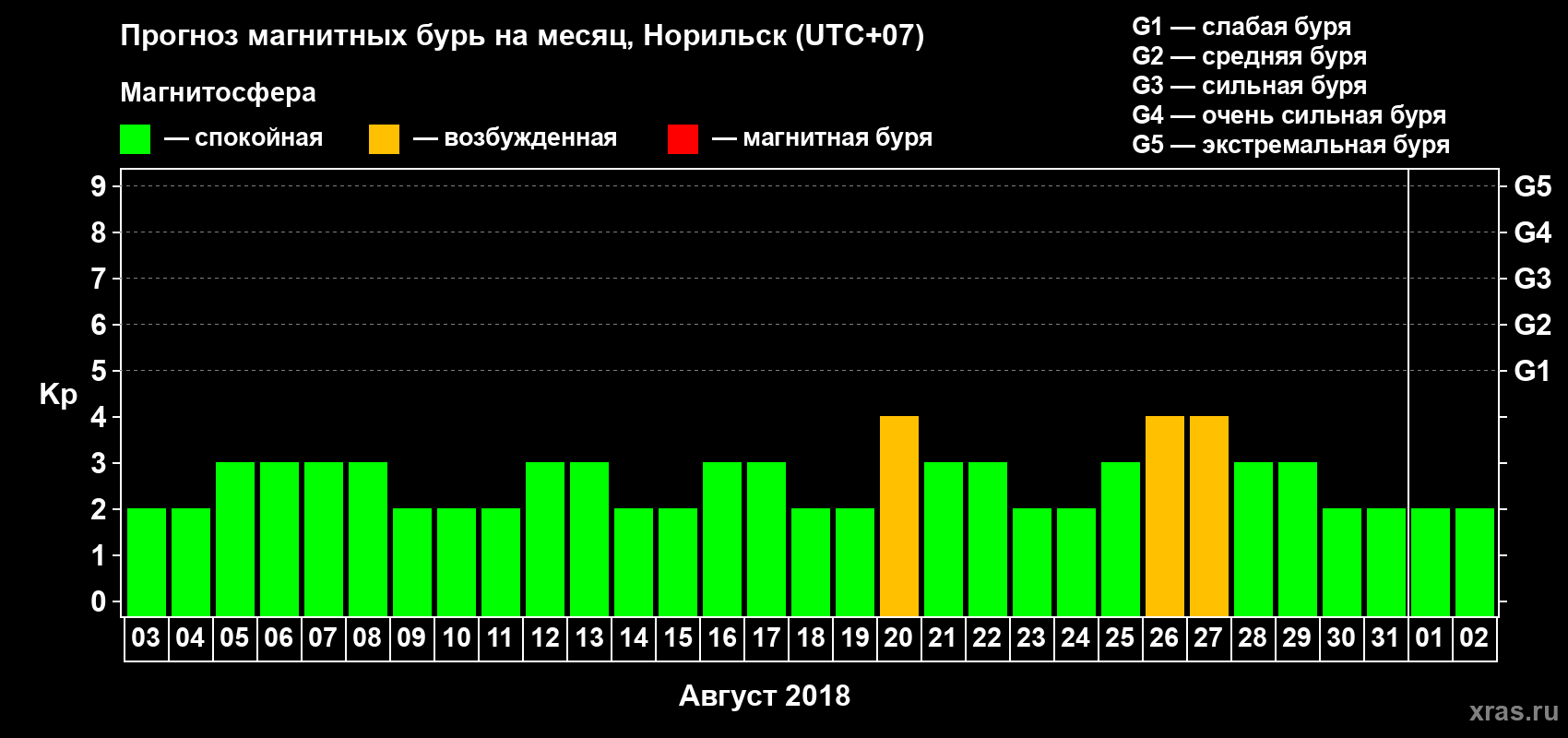 Прогноз максимального суточного геомагнитного индекса Kp на <b>1 месяц</b> (31 день) <b>с 03 августа по 02 сентября 2018 г</b>