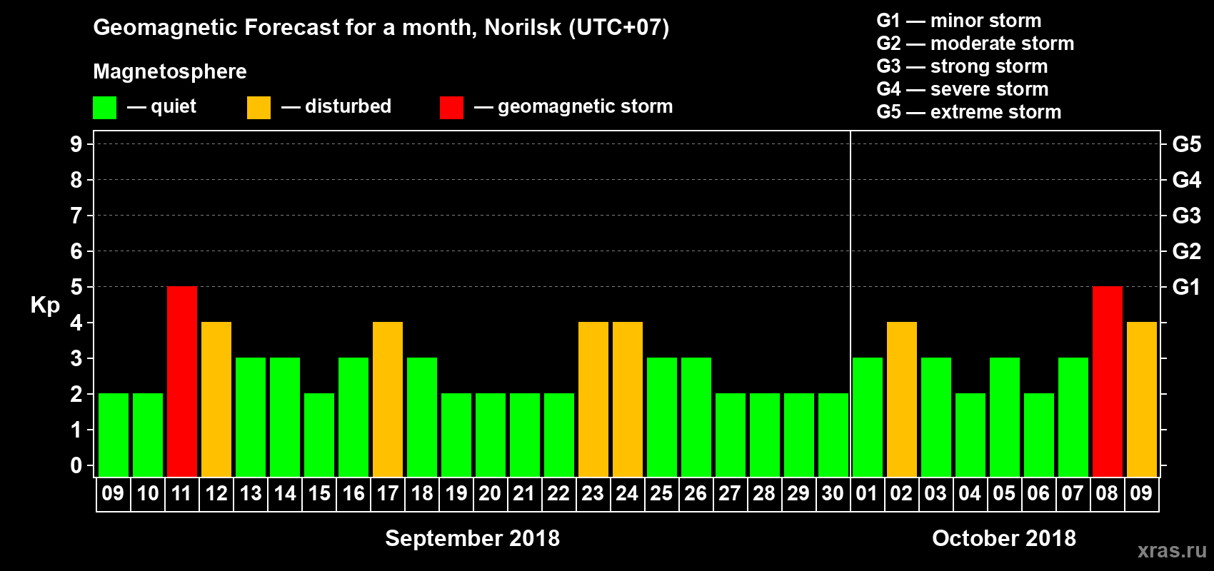 Forecast of the daily maximal value of geomagnetic index Kp for <b>1 month</b> (31 days) <b>from Sep 09, 2018 to Oct 09, 2018</b>