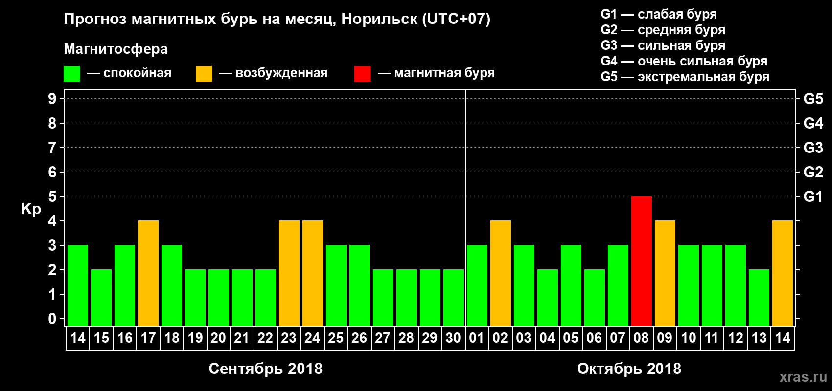 Прогноз максимального суточного геомагнитного индекса Kp на <b>1 месяц</b> (31 день) <b>с 14 сентября по 14 октября 2018 г</b>