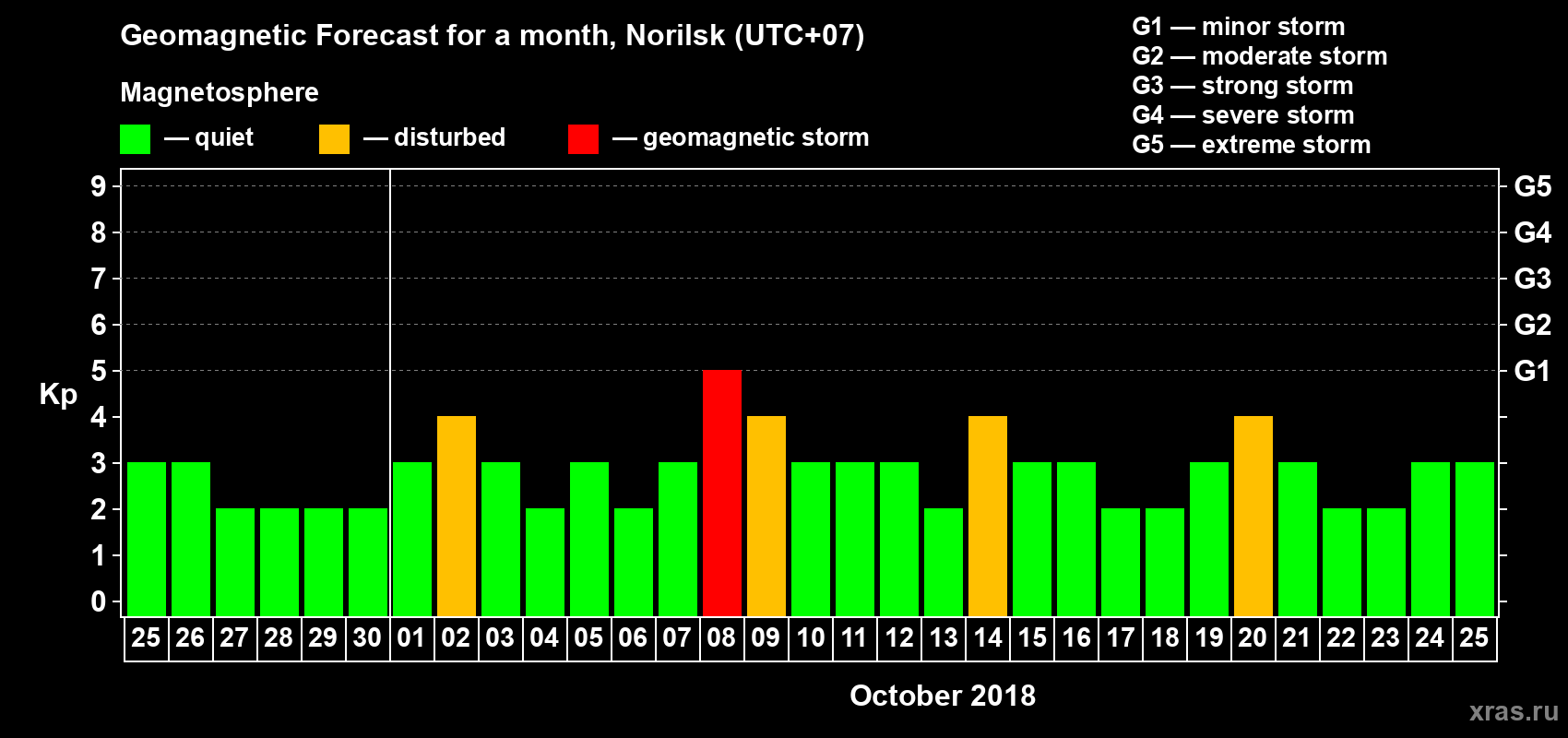 Forecast of the daily maximal value of geomagnetic index Kp for <b>1 month</b> (31 days) <b>from Sep 25, 2018 to Oct 25, 2018</b>