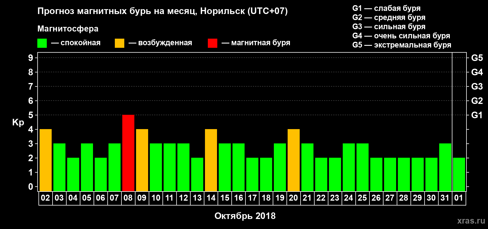 Прогноз максимального суточного геомагнитного индекса Kp на <b>1 месяц</b> (31 день) <b>с 02 октября по 01 ноября 2018 г</b>