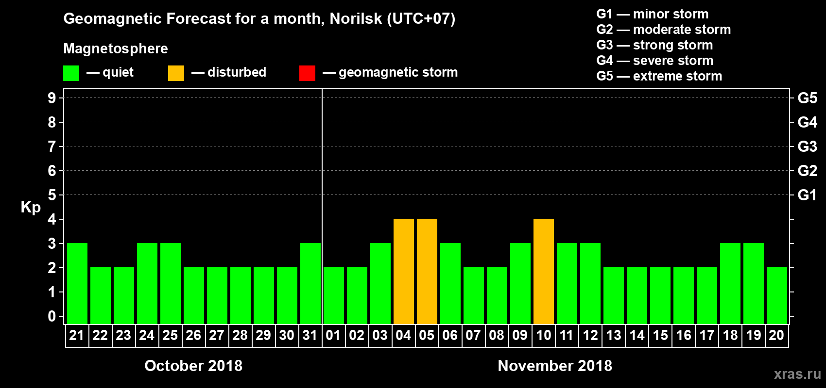 Forecast of the daily maximal value of geomagnetic index Kp for <b>1 month</b> (31 days) <b>from Oct 21, 2018 to Nov 20, 2018</b>