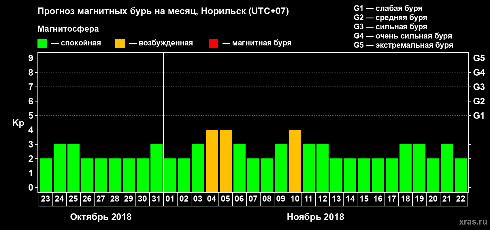 Прогноз максимального суточного геомагнитного индекса Kp на <b>1 месяц</b> (31 день) <b>с 23 октября по 22 ноября 2018 г</b>