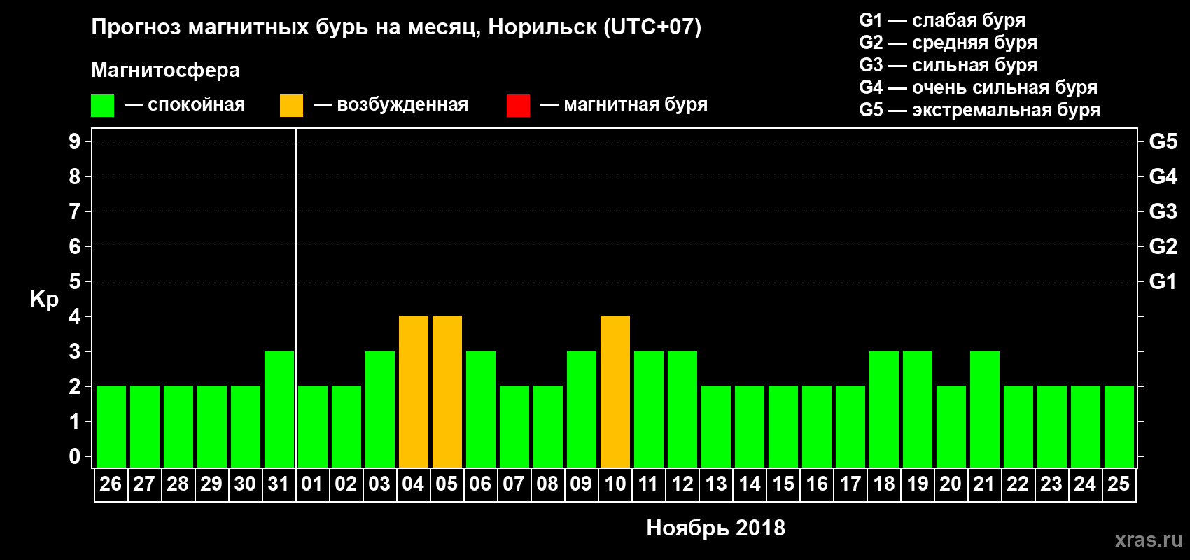 Прогноз максимального суточного геомагнитного индекса Kp на <b>1 месяц</b> (31 день) <b>с 26 октября по 25 ноября 2018 г</b>