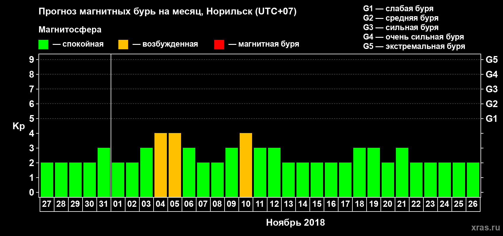 Прогноз максимального суточного геомагнитного индекса Kp на <b>1 месяц</b> (31 день) <b>с 27 октября по 26 ноября 2018 г</b>