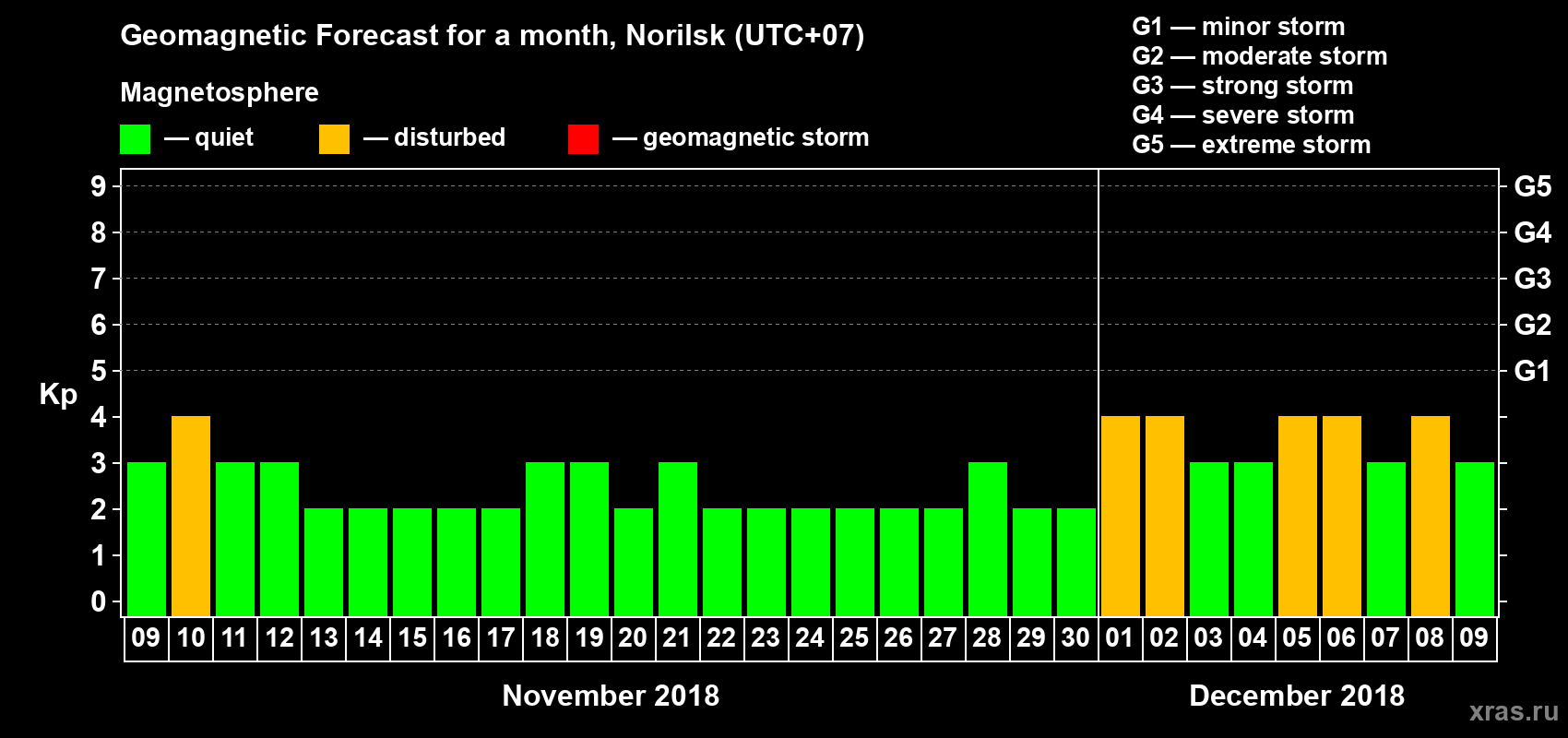 Forecast of the daily maximal value of geomagnetic index Kp for <b>1 month</b> (31 days) <b>from Nov 09, 2018 to Dec 09, 2018</b>