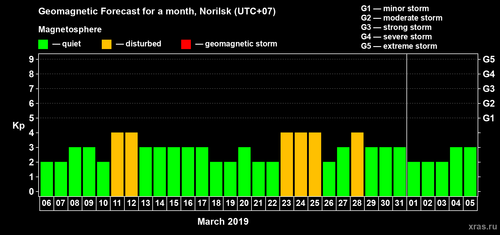 Forecast of the daily maximal value of geomagnetic index Kp for <b>1 month</b> (31 days) <b>from Mar 06, 2019 to Apr 05, 2019</b>