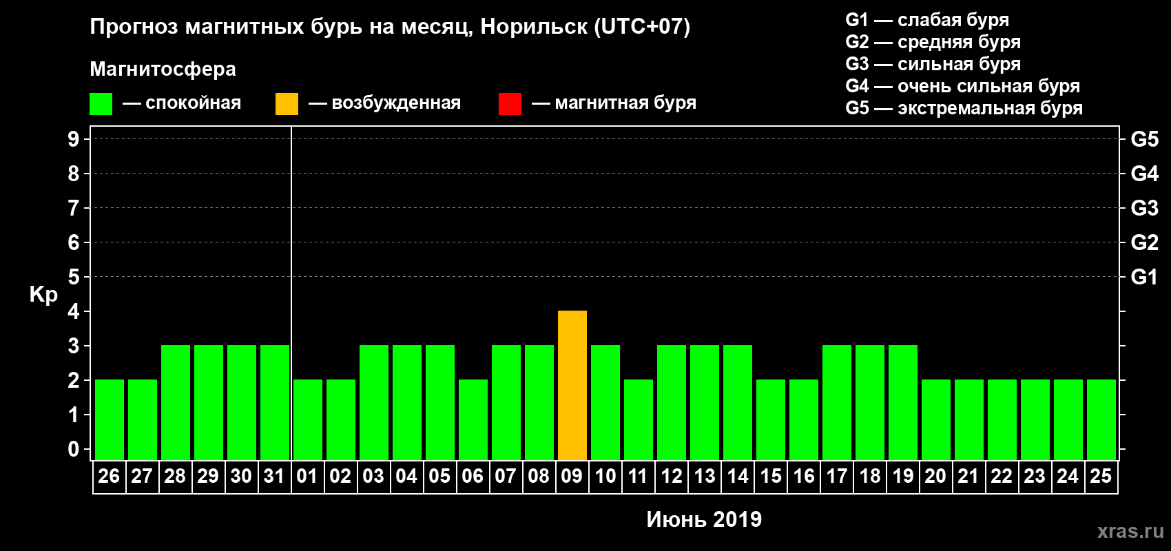 Прогноз максимального суточного геомагнитного индекса Kp на <b>1 месяц</b> (31 день) <b>с 26 мая по 25 июня 2019 г</b>