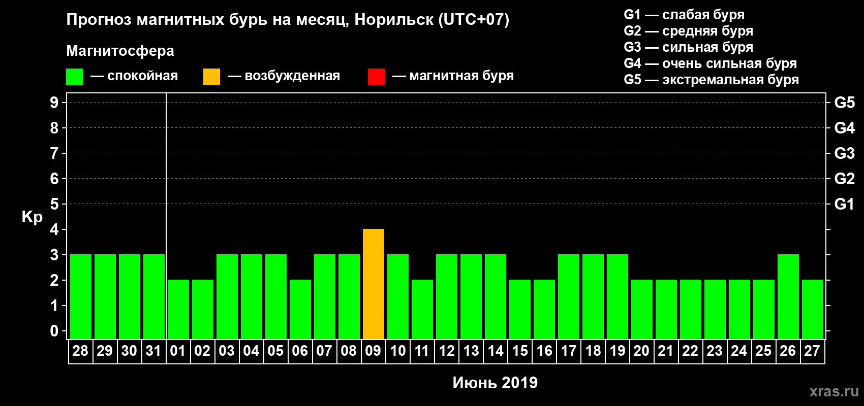 Прогноз максимального суточного геомагнитного индекса Kp на <b>1 месяц</b> (31 день) <b>с 28 мая по 27 июня 2019 г</b>