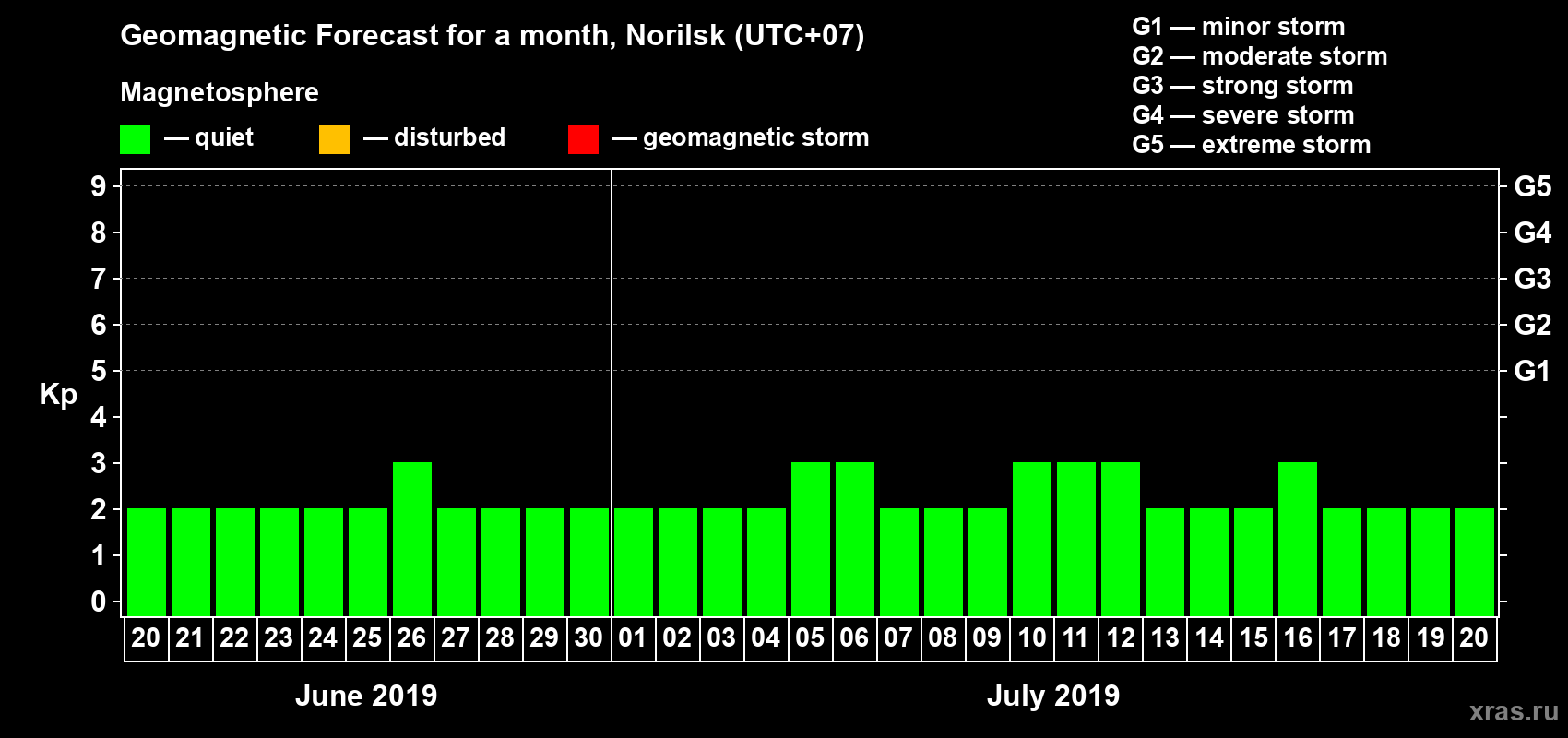 Forecast of the daily maximal value of geomagnetic index Kp for <b>1 month</b> (31 days) <b>from Jun 20, 2019 to Jul 20, 2019</b>