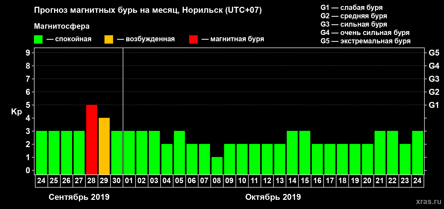 Прогноз максимального суточного геомагнитного индекса Kp на <b>1 месяц</b> (31 день) <b>с 24 сентября по 24 октября 2019 г</b>