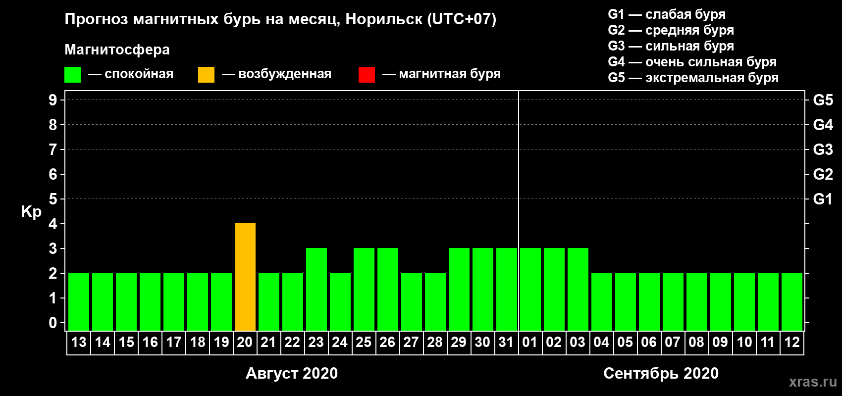 Прогноз максимального суточного геомагнитного индекса Kp на <b>1 месяц</b> (31 день) <b>с 13 августа по 12 сентября 2020 г</b>