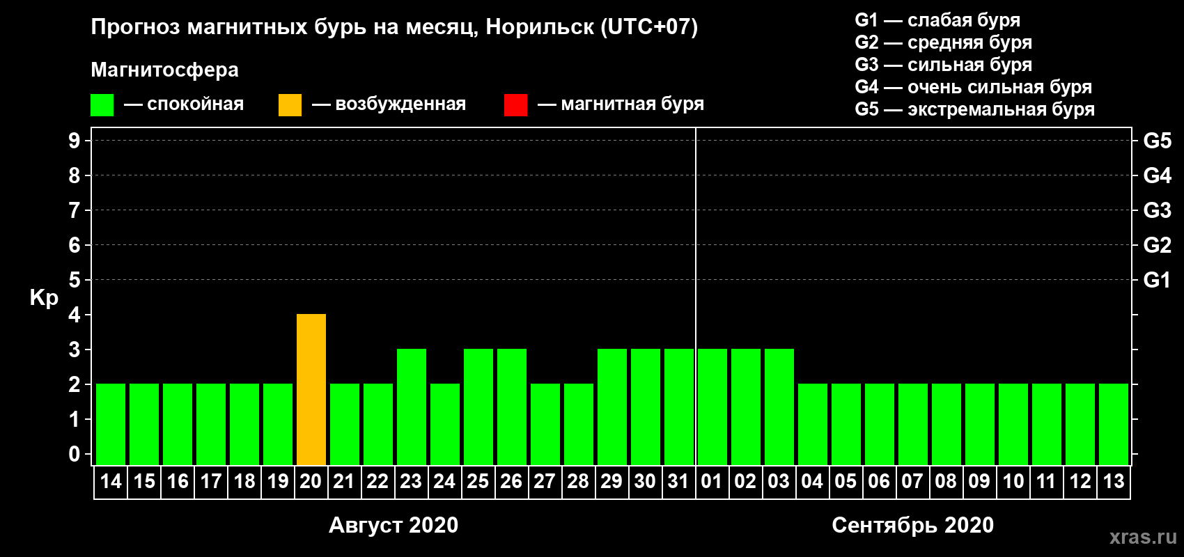Прогноз максимального суточного геомагнитного индекса Kp на <b>1 месяц</b> (31 день) <b>с 14 августа по 13 сентября 2020 г</b>