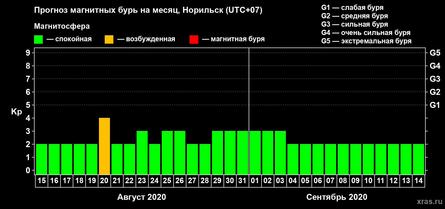 Прогноз максимального суточного геомагнитного индекса Kp на <b>1 месяц</b> (31 день) <b>с 15 августа по 14 сентября 2020 г</b>