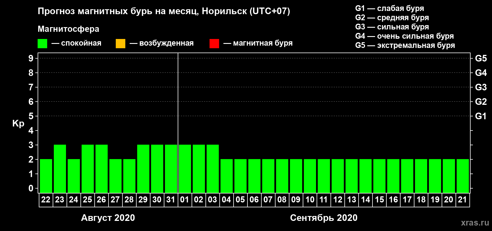 Прогноз максимального суточного геомагнитного индекса Kp на <b>1 месяц</b> (31 день) <b>с 22 августа по 21 сентября 2020 г</b>
