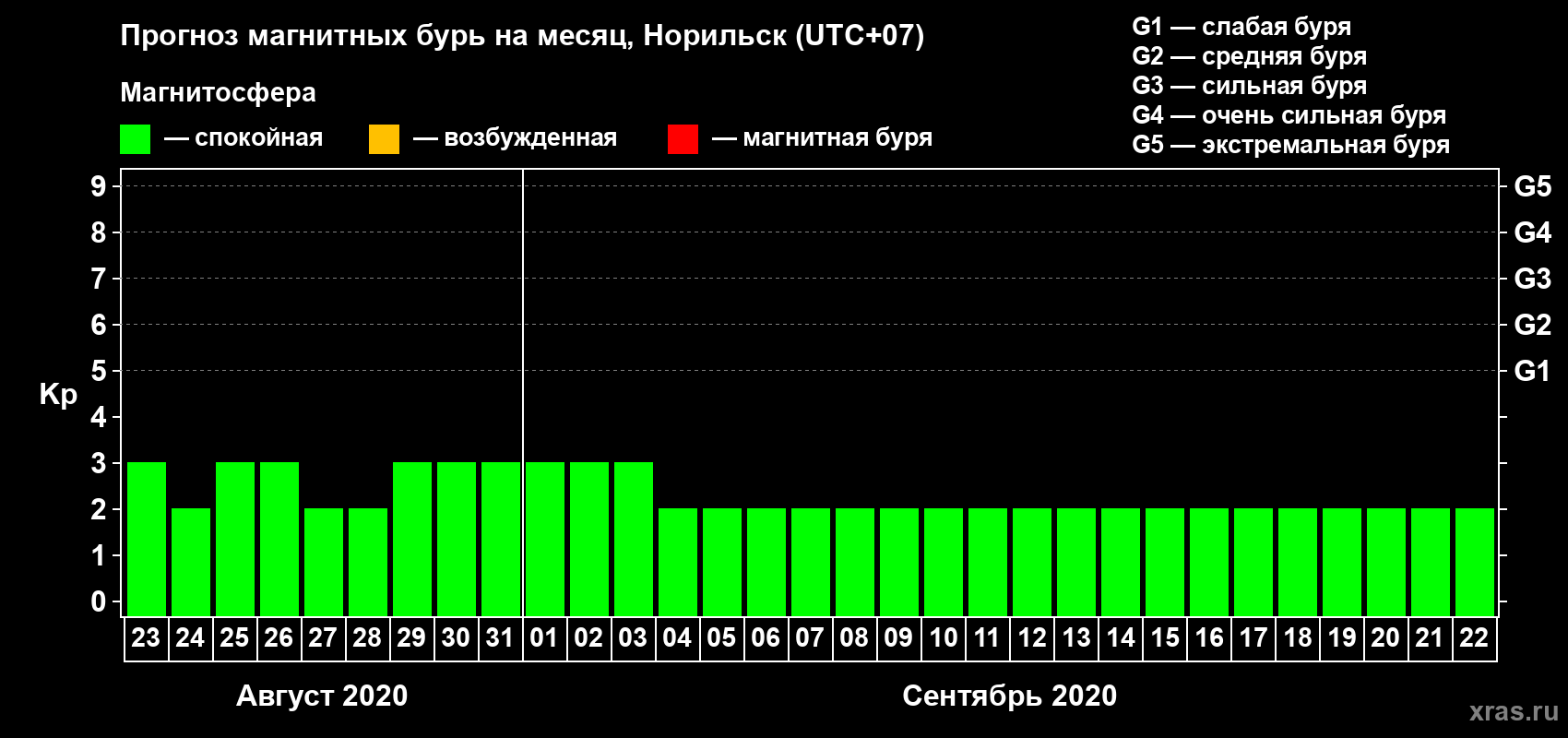 Прогноз максимального суточного геомагнитного индекса Kp на <b>1 месяц</b> (31 день) <b>с 23 августа по 22 сентября 2020 г</b>
