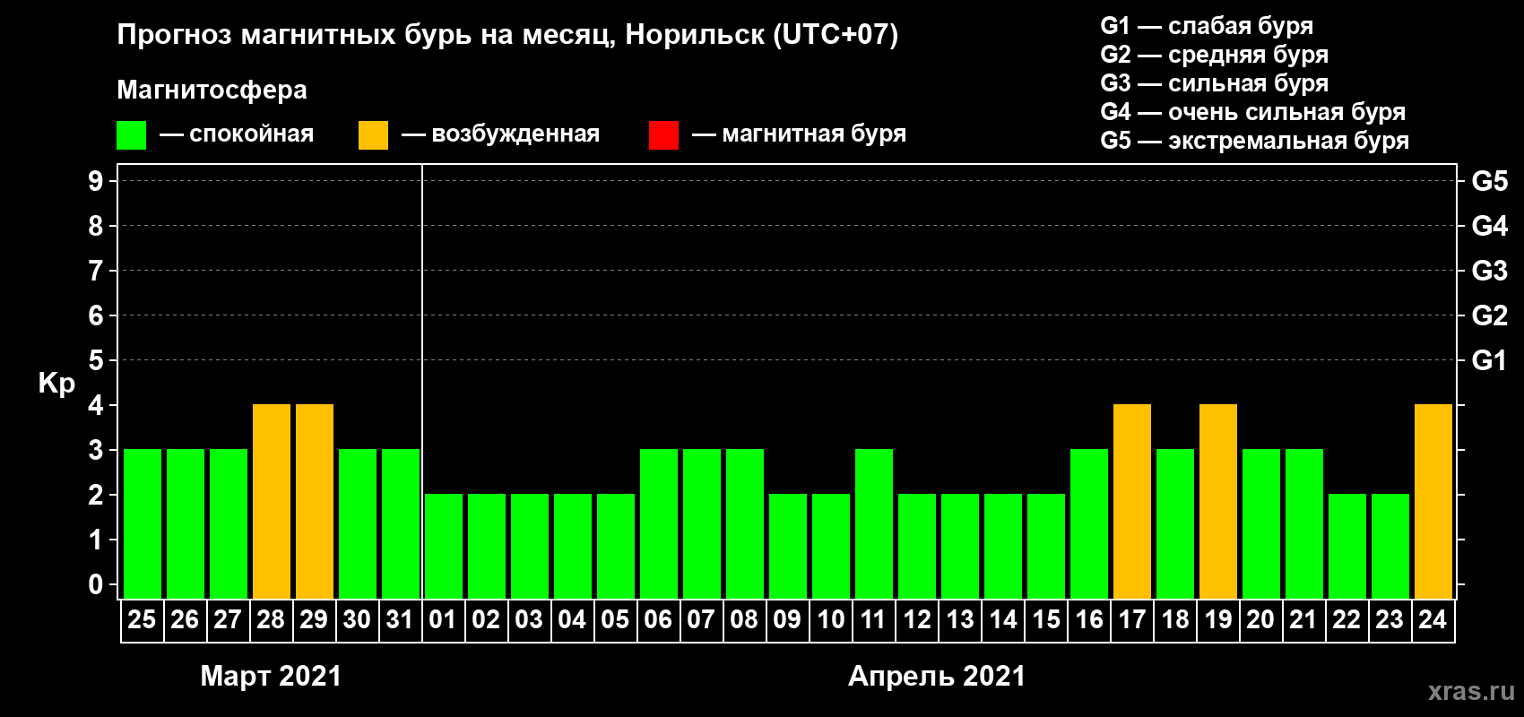 Прогноз максимального суточного геомагнитного индекса Kp на <b>1 месяц</b> (31 день) <b>с 25 марта по 24 апреля 2021 г</b>
