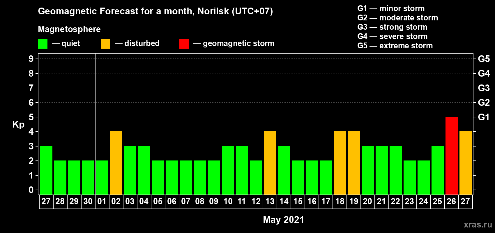 Forecast of the daily maximal value of geomagnetic index Kp for <b>1 month</b> (31 days) <b>from Apr 27, 2021 to May 27, 2021</b>