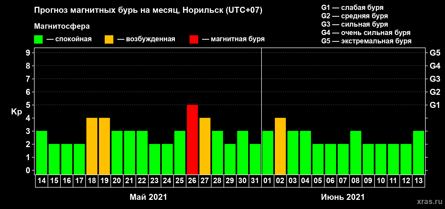 Прогноз максимального суточного геомагнитного индекса Kp на <b>1 месяц</b> (31 день) <b>с 14 мая по 13 июня 2021 г</b>