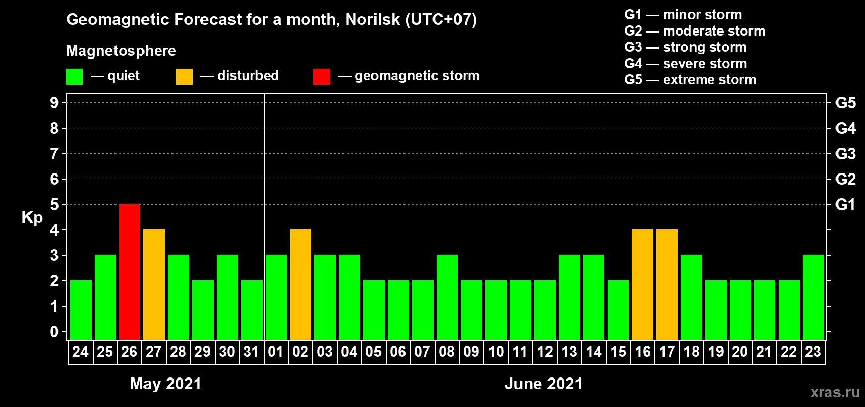 Forecast of the daily maximal value of geomagnetic index Kp for <b>1 month</b> (31 days) <b>from May 24, 2021 to Jun 23, 2021</b>