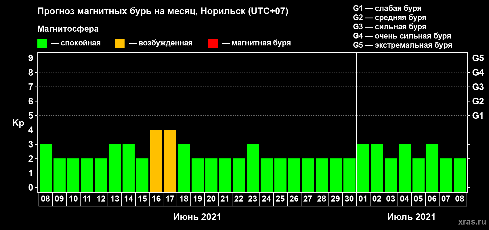 Прогноз максимального суточного геомагнитного индекса Kp на <b>1 месяц</b> (31 день) <b>с 08 июня по 08 июля 2021 г</b>