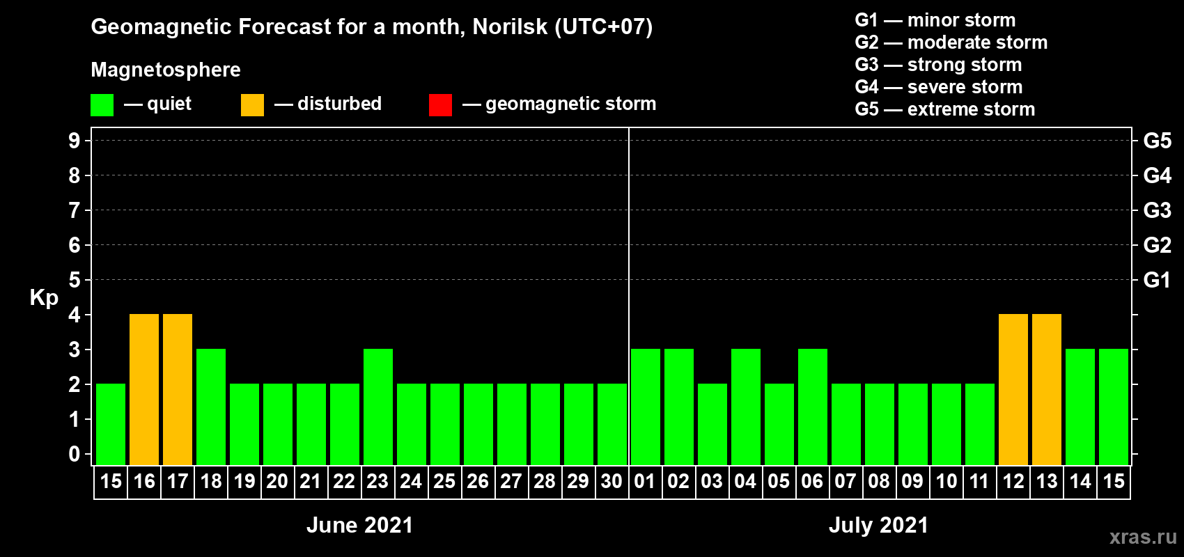 Forecast of the daily maximal value of geomagnetic index Kp for <b>1 month</b> (31 days) <b>from Jun 15, 2021 to Jul 15, 2021</b>