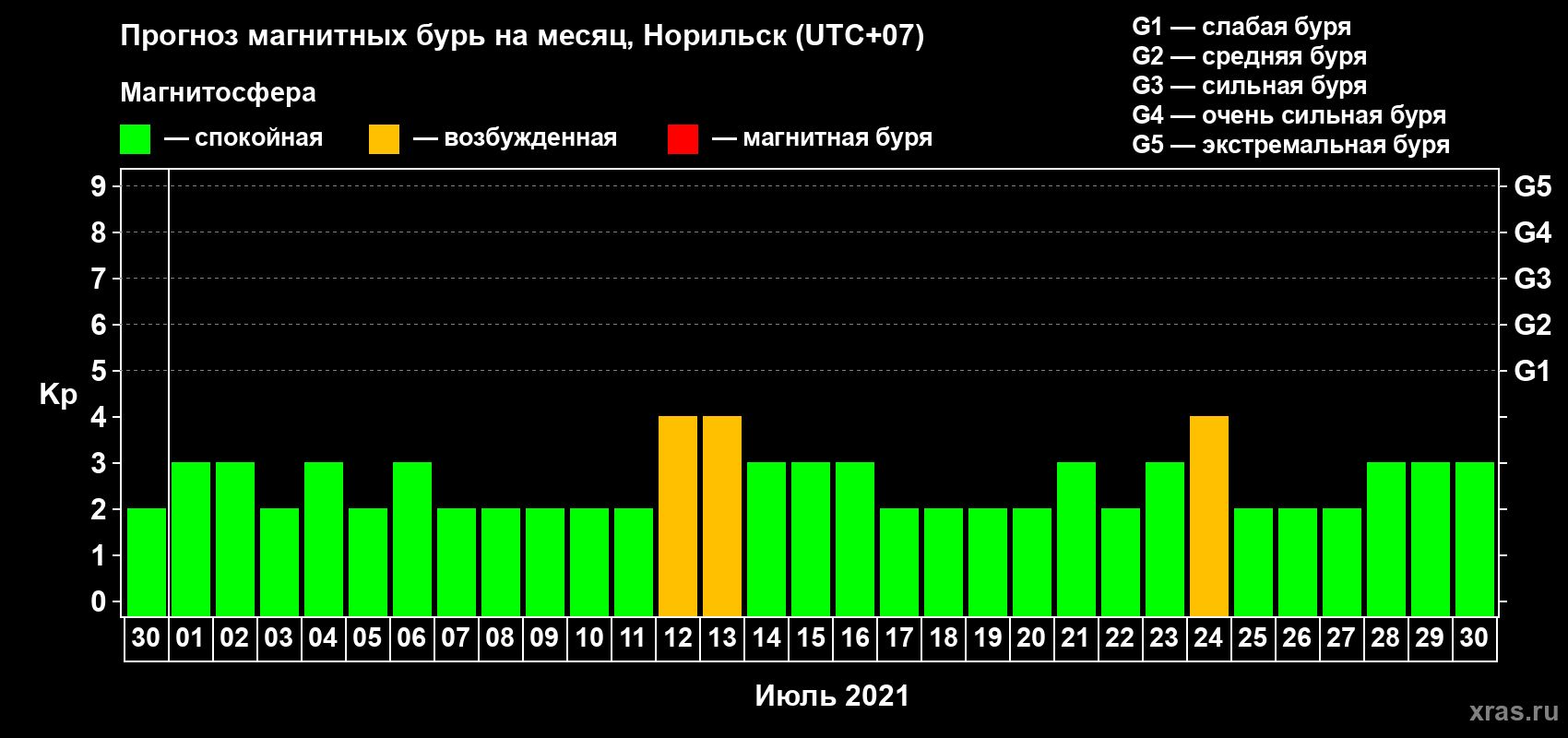 Прогноз максимального суточного геомагнитного индекса Kp на <b>1 месяц</b> (31 день) <b>с 30 июня по 30 июля 2021 г</b>