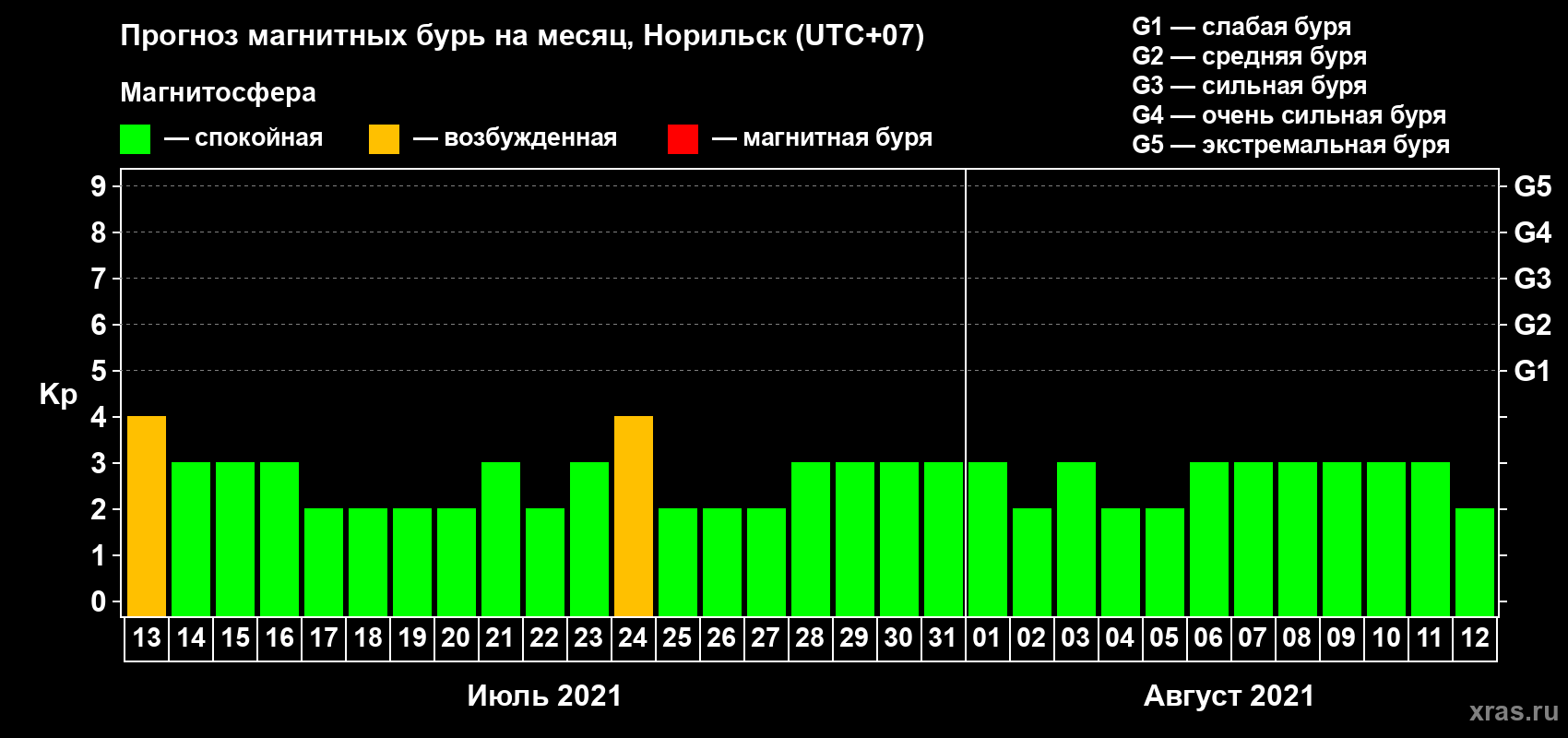 Прогноз максимального суточного геомагнитного индекса Kp на <b>1 месяц</b> (31 день) <b>с 13 июля по 12 августа 2021 г</b>