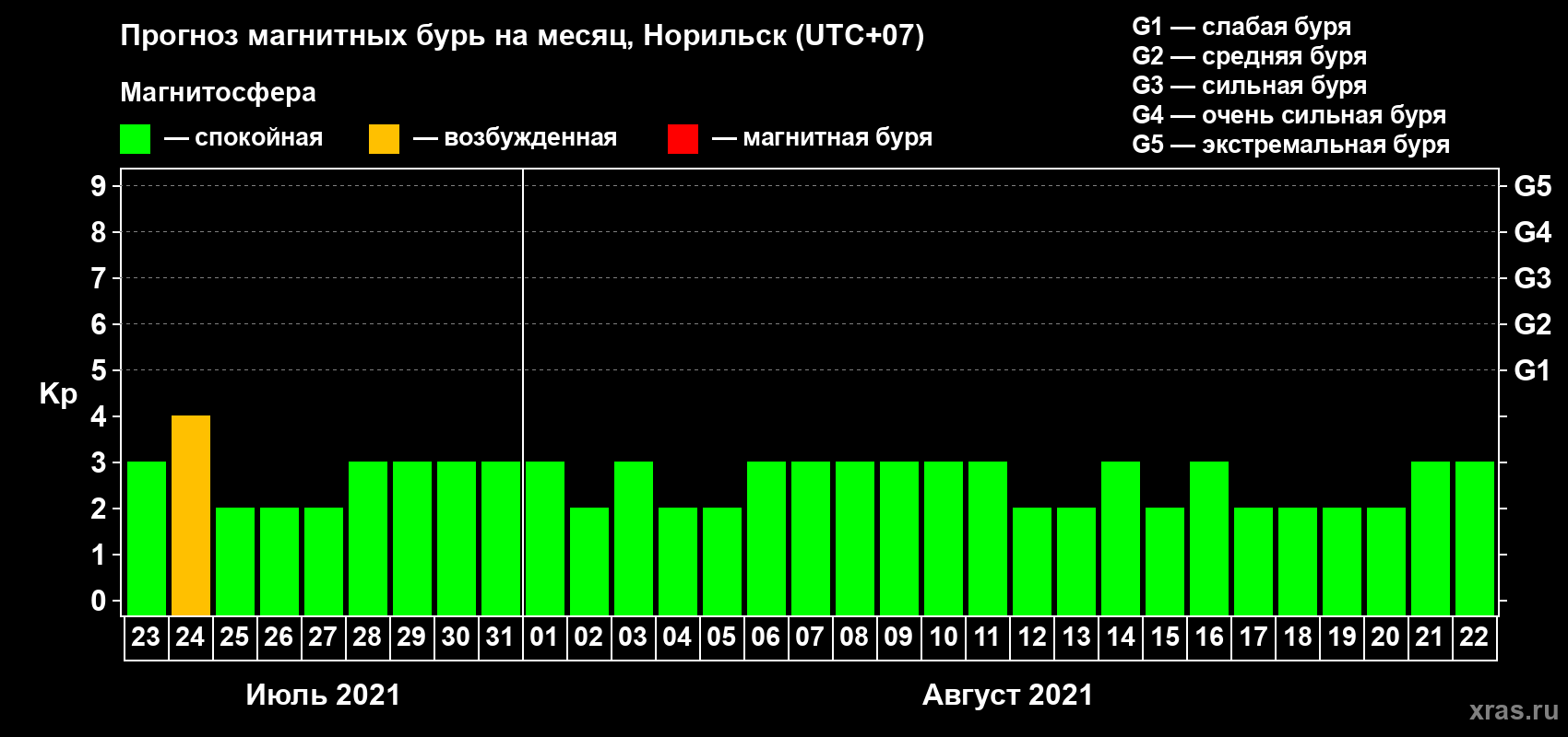 Прогноз максимального суточного геомагнитного индекса Kp на <b>1 месяц</b> (31 день) <b>с 23 июля по 22 августа 2021 г</b>
