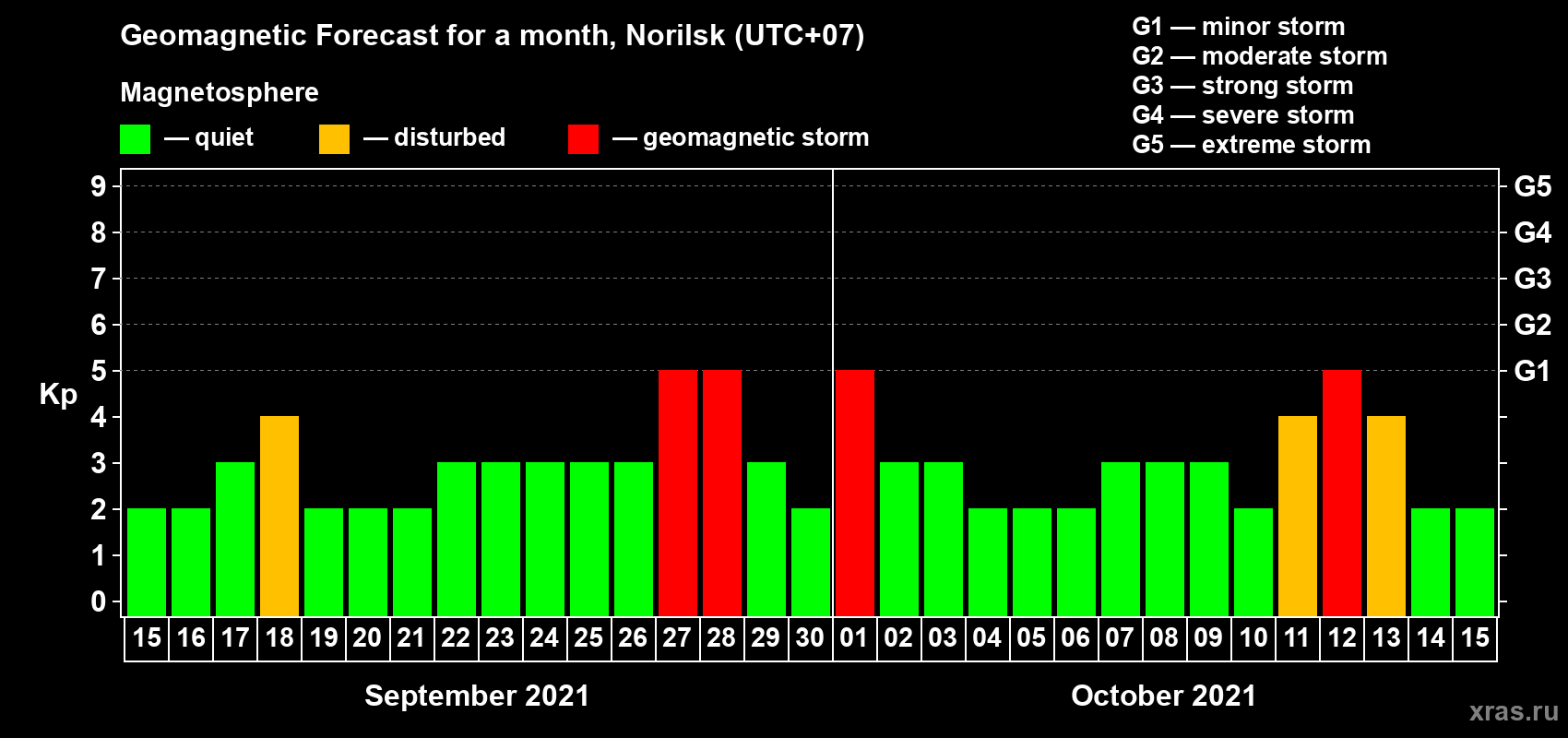 Forecast of the daily maximal value of geomagnetic index Kp for <b>1 month</b> (31 days) <b>from Sep 15, 2021 to Oct 15, 2021</b>