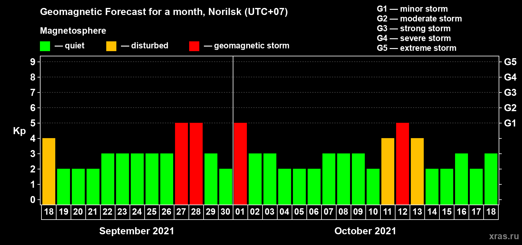 Forecast of the daily maximal value of geomagnetic index Kp for <b>1 month</b> (31 days) <b>from Sep 18, 2021 to Oct 18, 2021</b>