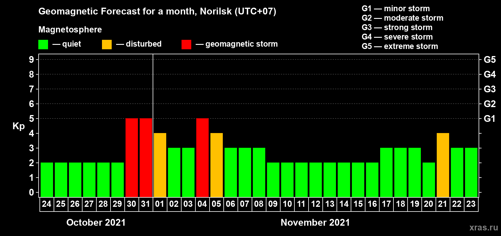 Forecast of the daily maximal value of geomagnetic index Kp for <b>1 month</b> (31 days) <b>from Oct 24, 2021 to Nov 23, 2021</b>