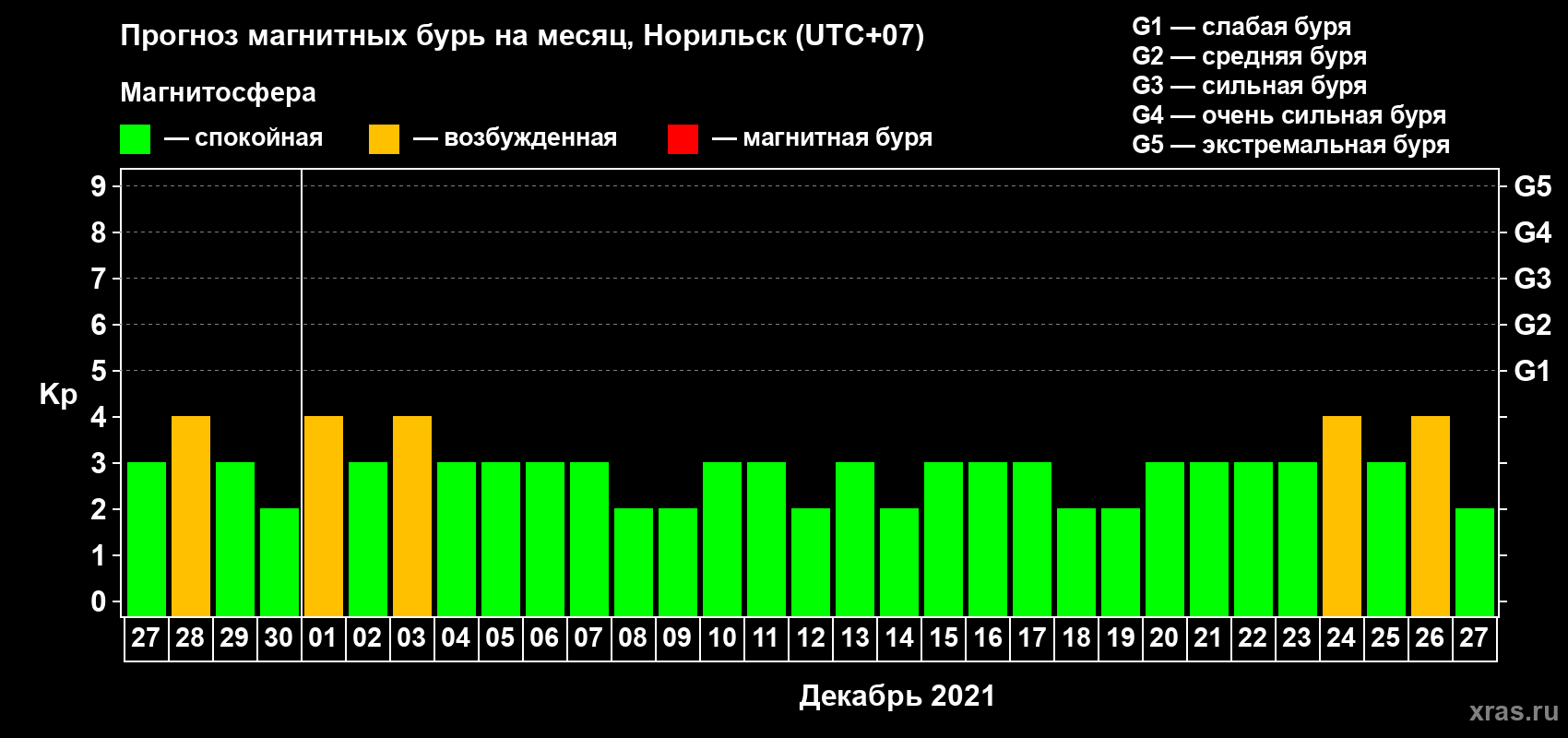 Прогноз максимального суточного геомагнитного индекса Kp на <b>1 месяц</b> (31 день) <b>с 27 ноября по 27 декабря 2021 г</b>