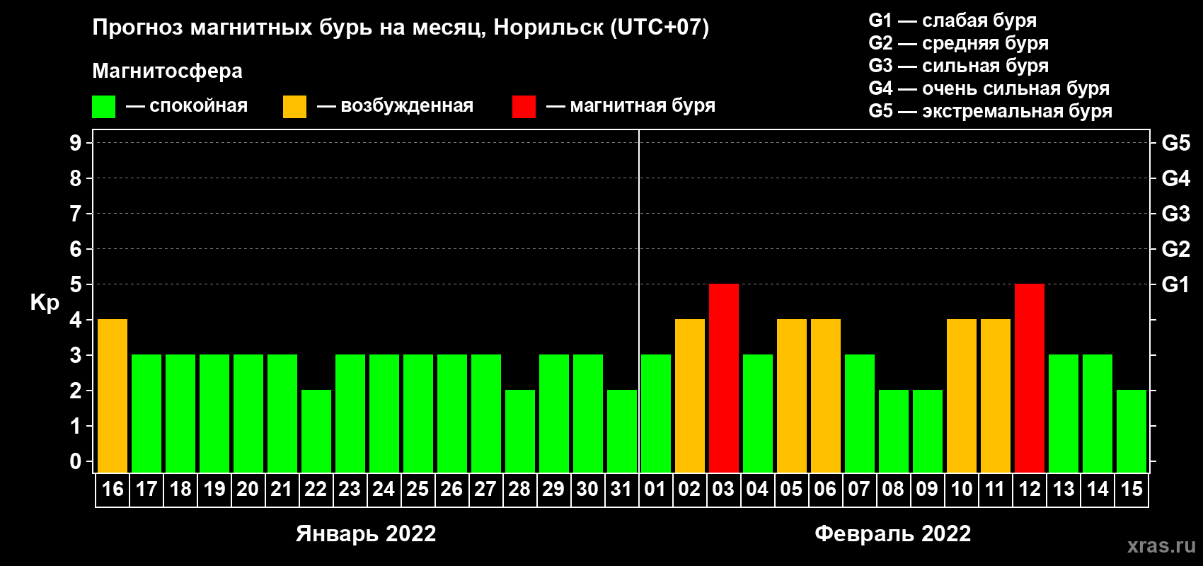 Прогноз максимального суточного геомагнитного индекса Kp на <b>1 месяц</b> (31 день) <b>с 16 января по 15 февраля 2022 г</b>