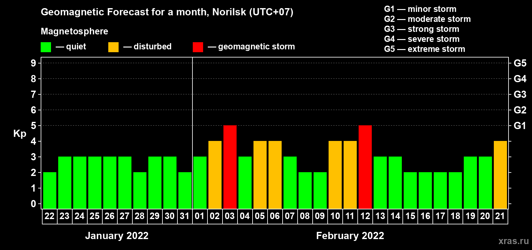 Forecast of the daily maximal value of geomagnetic index Kp for <b>1 month</b> (31 days) <b>from Jan 22, 2022 to Feb 21, 2022</b>