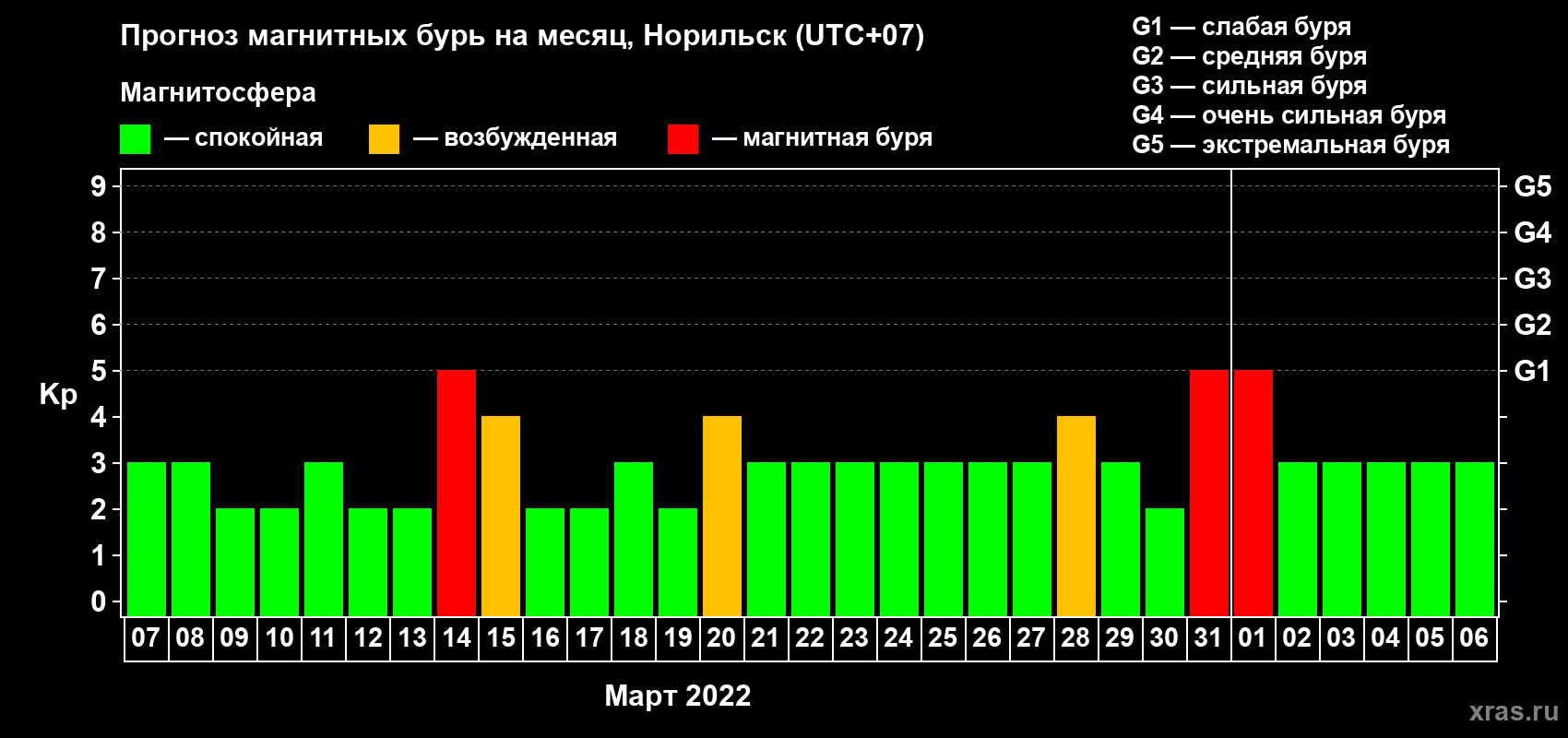 Прогноз максимального суточного геомагнитного индекса Kp на <b>1 месяц</b> (31 день) <b>с 07 марта по 06 апреля 2022 г</b>