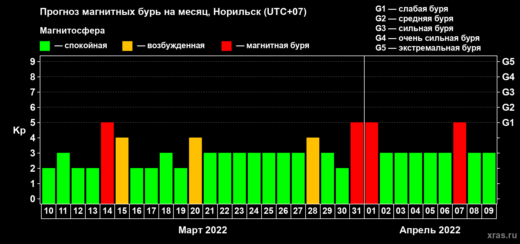 Прогноз максимального суточного геомагнитного индекса Kp на <b>1 месяц</b> (31 день) <b>с 10 марта по 09 апреля 2022 г</b>