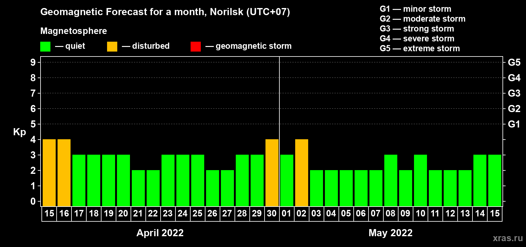 Forecast of the daily maximal value of geomagnetic index Kp for <b>1 month</b> (31 days) <b>from Apr 15, 2022 to May 15, 2022</b>