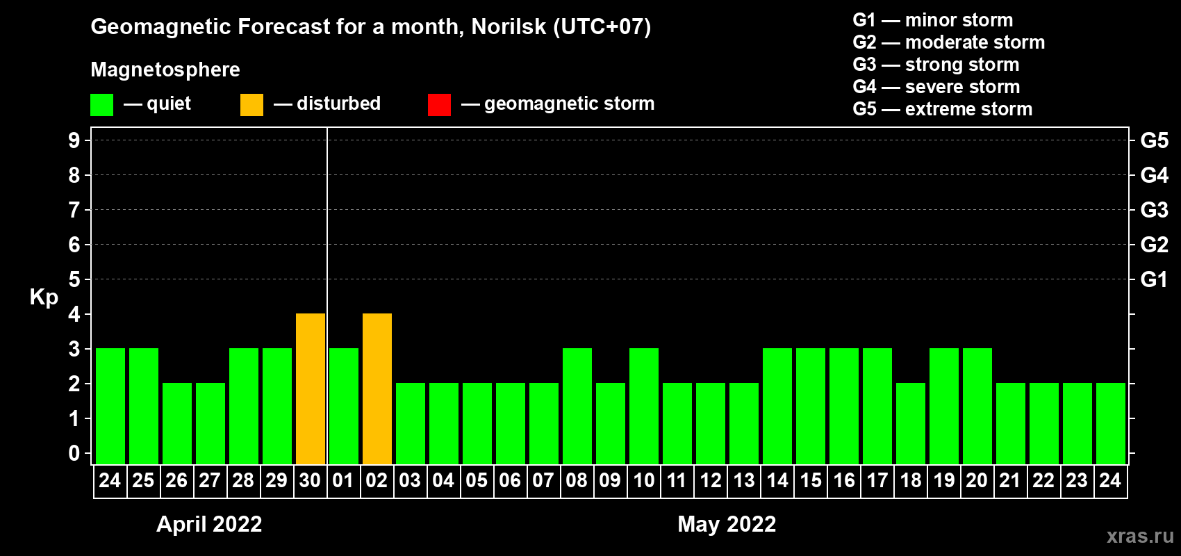 Forecast of the daily maximal value of geomagnetic index Kp for <b>1 month</b> (31 days) <b>from Apr 24, 2022 to May 24, 2022</b>