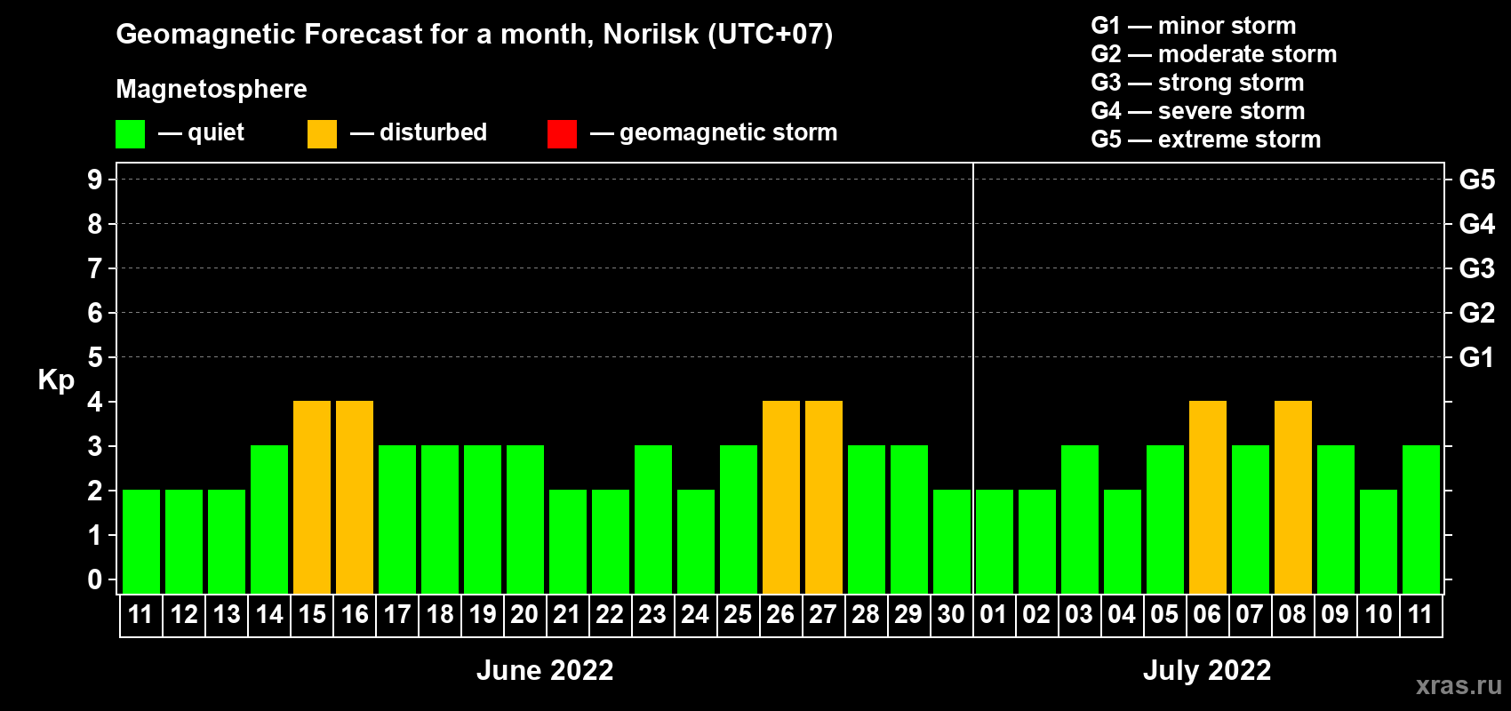 Forecast of the daily maximal value of geomagnetic index Kp for <b>1 month</b> (31 days) <b>from Jun 11, 2022 to Jul 11, 2022</b>