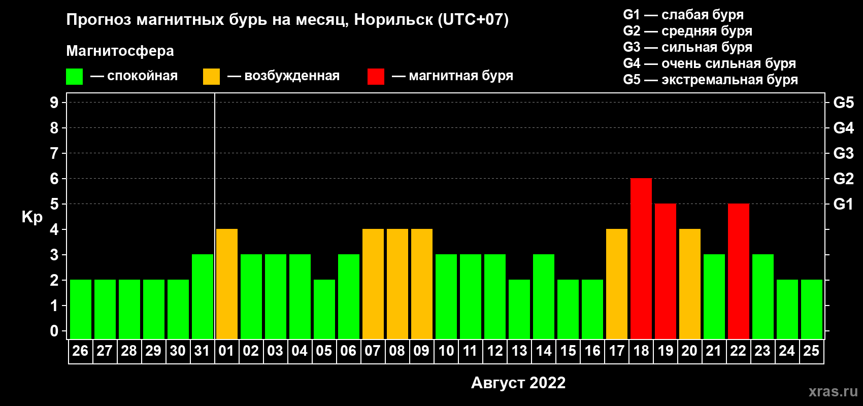 Прогноз максимального суточного геомагнитного индекса Kp на <b>1 месяц</b> (31 день) <b>с 26 июля по 25 августа 2022 г</b>